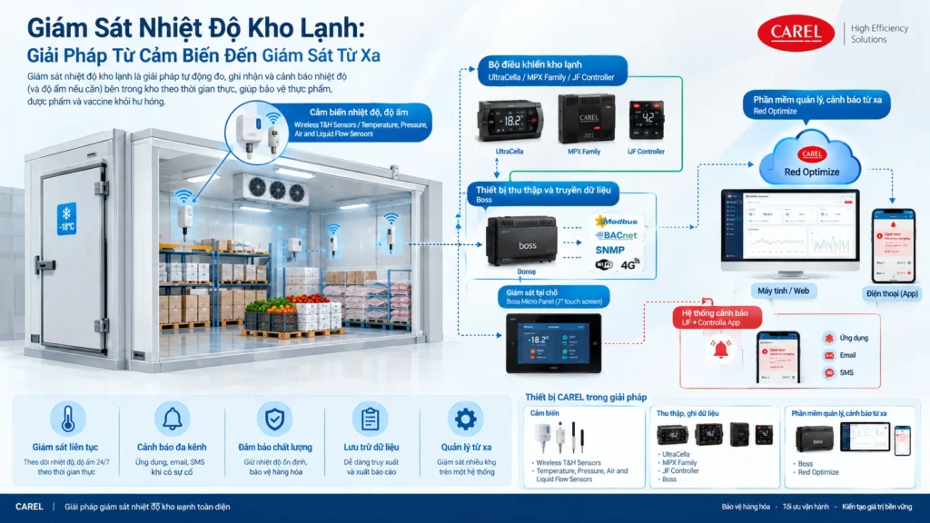 giám sát nhiệt độ kho lạnh